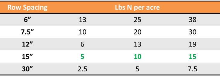 Equivalent amount of N based on 15" row spacing. 