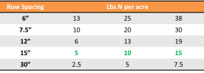 Equivalent amount of N based on 15" row spacing. 