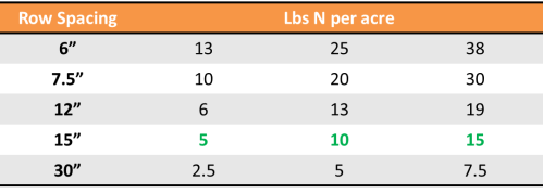 Equivalent amount of N based on 15" row spacing.