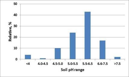 Figure  2.  Summary of the soil pH values for the 614 samples submitted to the Oklahoma State University Soil, Water, Forage, Analytical Laboratory under wheat crop code during the time frame of 1-1-2011 11-30-2011. 