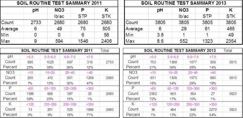 Table 1 and 2. Summary from all samples submitted to SWFAL under the wheat and canola crop codes in 2001 and 2013.