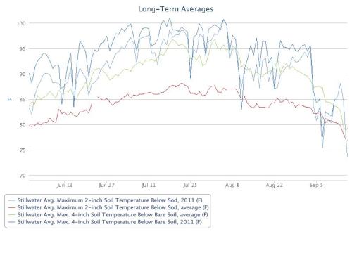Soil temperature for Stillwater OK under sod and bare soil conditions. Graph from www.Mesonet.org.