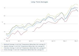 Long term average 4 inch soil temps from Blackwell, Apache, Cherokee, and Vinita for bare soil.  Data from the Mesonet.org. 