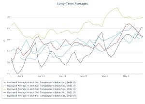 Average  4 inch soil temps at Blackwell for 2010, 2011, 2012, 2013, and 2014 for under sod.  Data from the Mesonet.org. 