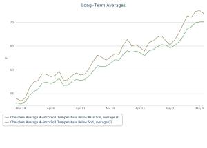 Long term average  4 inch soil temps at Cherokee for bare soil and under sod.  Data from the Mesonet.org. 