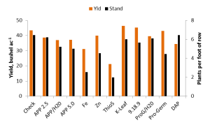 Yield and Stand counts from the 2014 LCB Soybean Starter Study. 