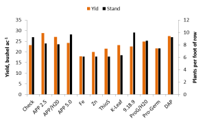 Yield and Stand Counts from the Perkins 2014 Soybean Starter Study. 