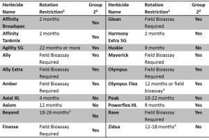 1Minimum interval between herbicide application and seeding canola. Refer to full herbicide labels for specific information as geography, pH, and rainfall may affect this interval. 2Rotation restriction can be overcome with use of a SURT canola variety. 3Rotation intervals depend on geography. 4Rotation interval depends on herbicide rate. 