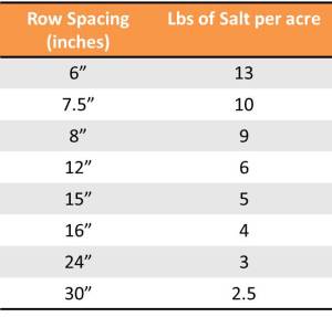 Maximum amount of salt that can be applied in furrow with canola seed. Application rate should be at or below this value. 
