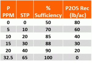 *Oklahoma State University Soil Test Interpretations. PSS-2225 *Mehlich 3 and Bray P are similar *PPM (parts per million) is used by most labs *STP (soil test P) is a conversion used by some Universities. Equivalent to pounds per acre. * for a 0-6” in soil sample PPM * 2 = STP. 