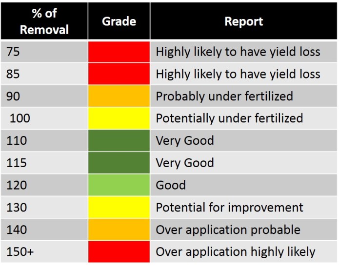 Crop Rotation, no-legume 2