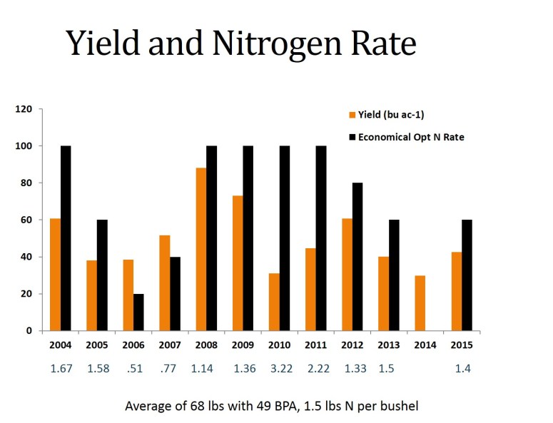 Yield and Nitrogen Rate